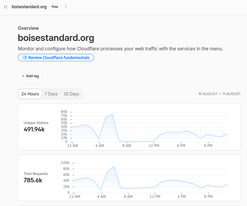 24-hour Cloudflare stats — 491.94K uniques
