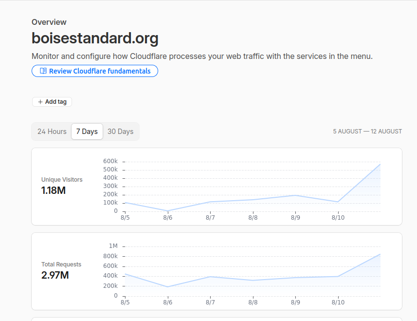 7-day Cloudflare stats — 1.18M uniques