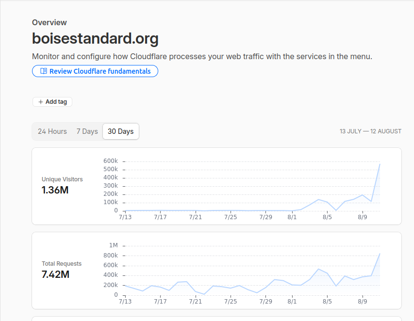 30-day Cloudflare stats — 1.36M uniques